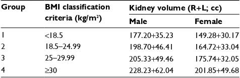 Table 5 Ultrasound-based renal volume according to sex and BMI