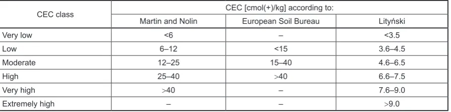 Table 2. Definition of CEC classes