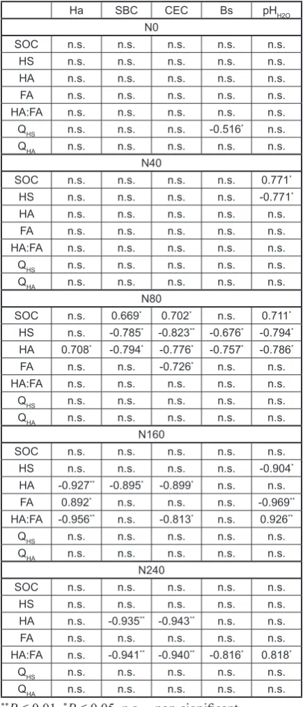 Table 1. Correlations between SOM parameters and sorptive parameters with dependence on N fertilization  