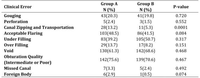 Table 1. Effect of conventional and hybrid PBL teaching methods on dental students’ performance 