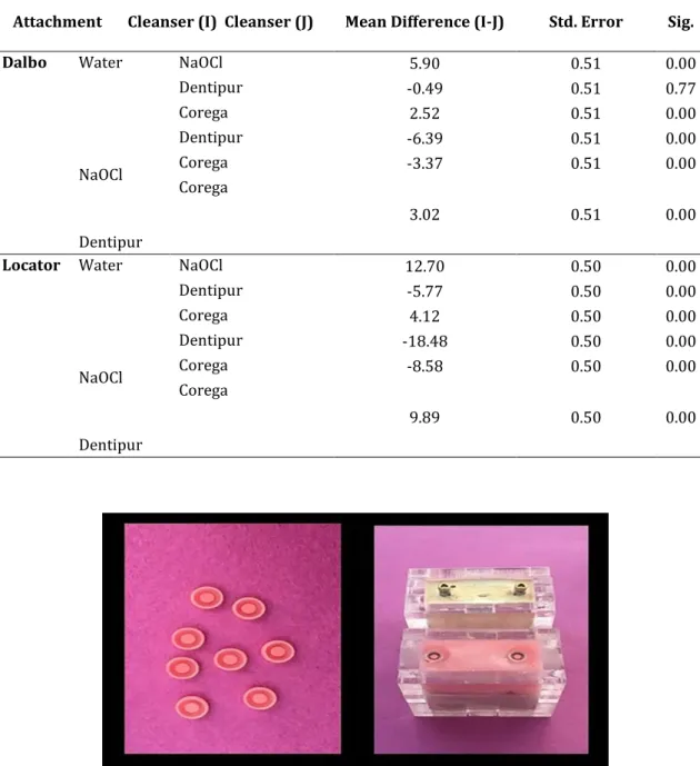 Figure 3. Mean and 95% confidence interval of the retention of attachments before and after   immersion in different solutions 