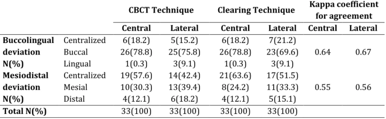 Table 2. Identification of apical foramen deviation by CBCT compared with the clearing technique  CBCT Technique  Clearing Technique  Kappa coefficient 