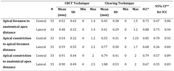 Table 3. Identification of root apex morphology, apical foramen to anatomical apex distance,   apical constriction to apical foramen distance, and apical constriction to anatomical apex  