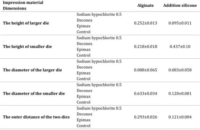 Table 1. Comparison of mean dimensional changes in the casts obtained from alginate and addition   silicone impressions using disinfectants for the two types of impression materials 