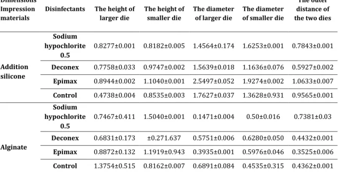 Table 2. Absolute values of the percentage of change in the dimensions of the casts obtained from   the alginate and addition silicone impressions compared with the metal model 