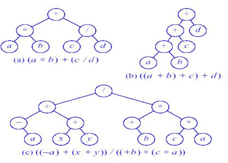 Figure 11.5  Expression Trees