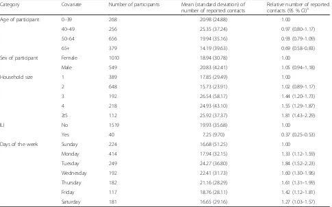 Table 2 Number of reported contact persons per participant per day by different characteristics and relative number of contactsfrom the Poisson Inverse-Gaussian Regression model