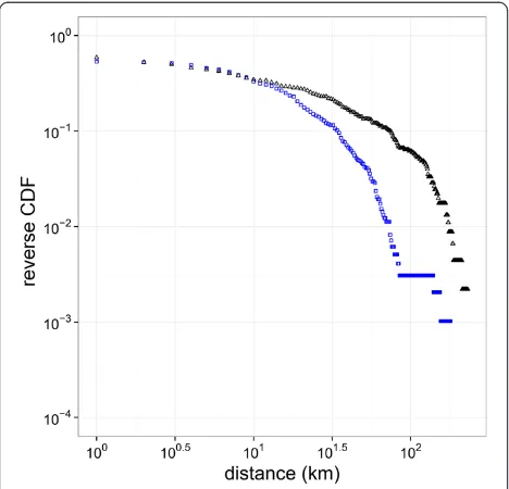 Fig. 3 Distribution of recruitment and commuting distances. Blacktriangles indicate distances between recruiters and their recruits, withmedian 2.8 km (mean: 20.7; SD: 38.3)