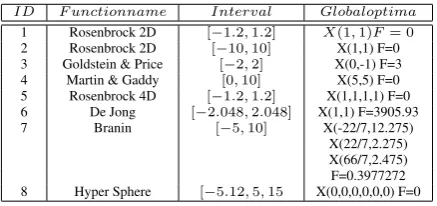 Table 2: Functions’ parameters on which the experiments were per-formed
