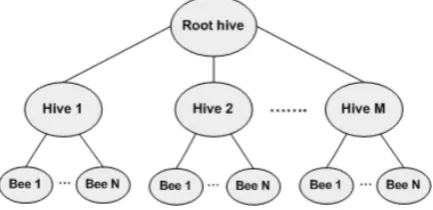 Figure 3: The topology of the hierarchy used in the experiments