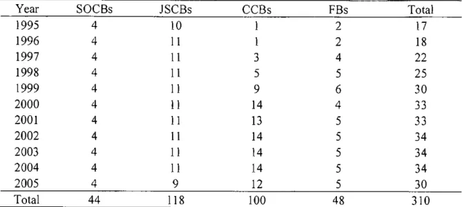 Table 4.1 Overall structure of dataset (number of observations) 