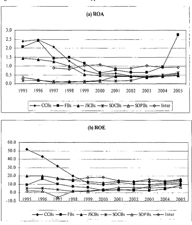 Figure 4.1 ROA and ROE of différent types of banks 