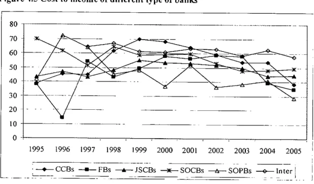 Figure 4.5 Cost to income of différent type of banks 