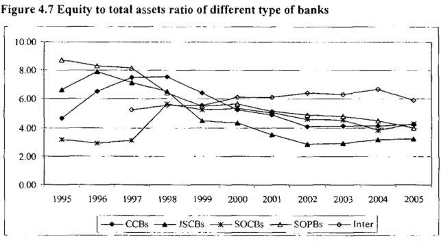 Figure 4.7 Equity to total assets ratio of différent type of banks  10.00    0.00  -1995 1996 1997 1998 1999 2Ü00 2001 2002 2003 2004 2005  - 