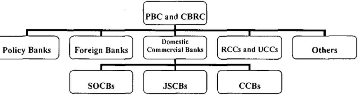 Figure 2.1 The structure of the Chinese banking system 