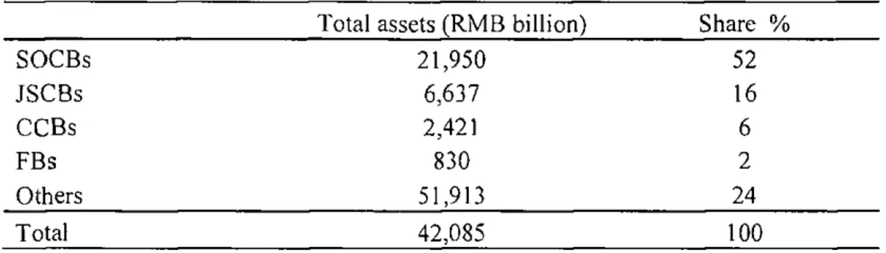 Table 2.1 gives an overview of a highly concentrated market structure of the Chinese  banking System in which SOCBs, JSCBs and CCBs control 74% of total fixed assets