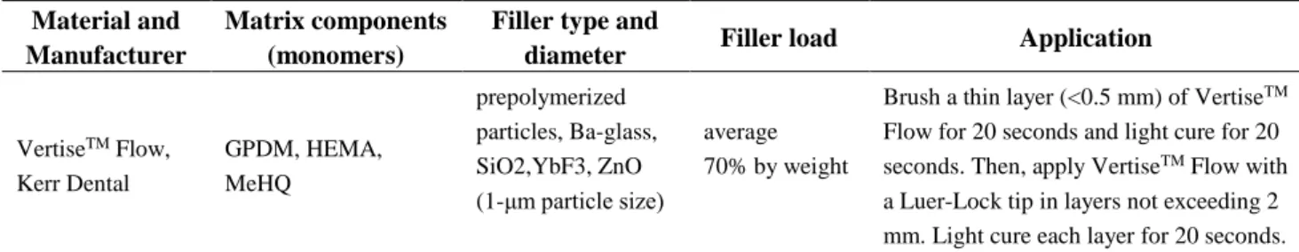 Table 1. Composition of the flowable composite and its application according to the manufacturer’s instructions 