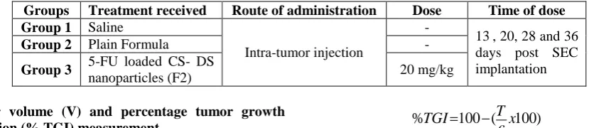 Table 2: Treatment protocol of the in-vivo study design. 