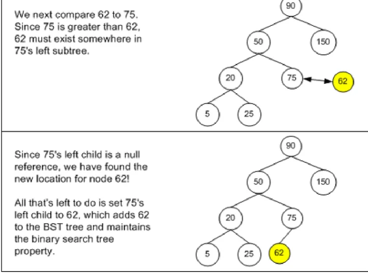 Figure 1. Inserting a new node into a BST 