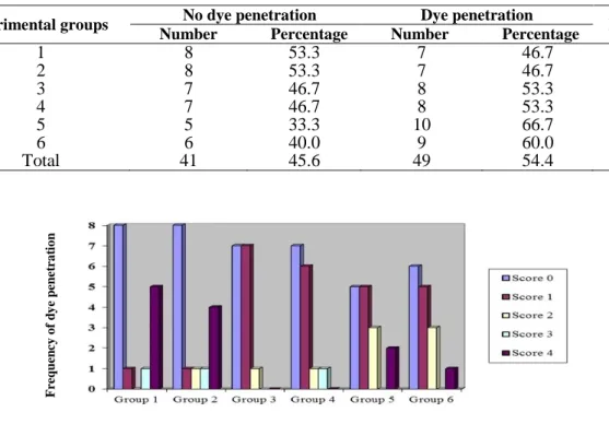 Table 1. Number and percentage of dye penetration in the experimental groups 