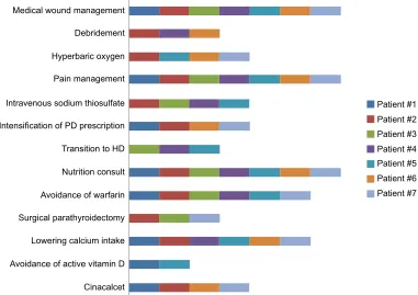 Figure 2 Components of multimodal treatment administered to PD patients who developed calciphylaxis.Abbreviations: PD, peritoneal dialysis; HD, hemodialysis.