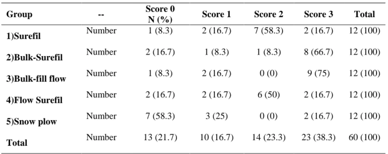 Table 1. Frequencies of microleakage scores in five study groups 