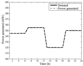 Table 2: Parameters used by GA