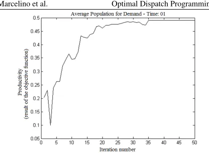 Figure 10: RGA - Evolution of ﬁtness function through generations
