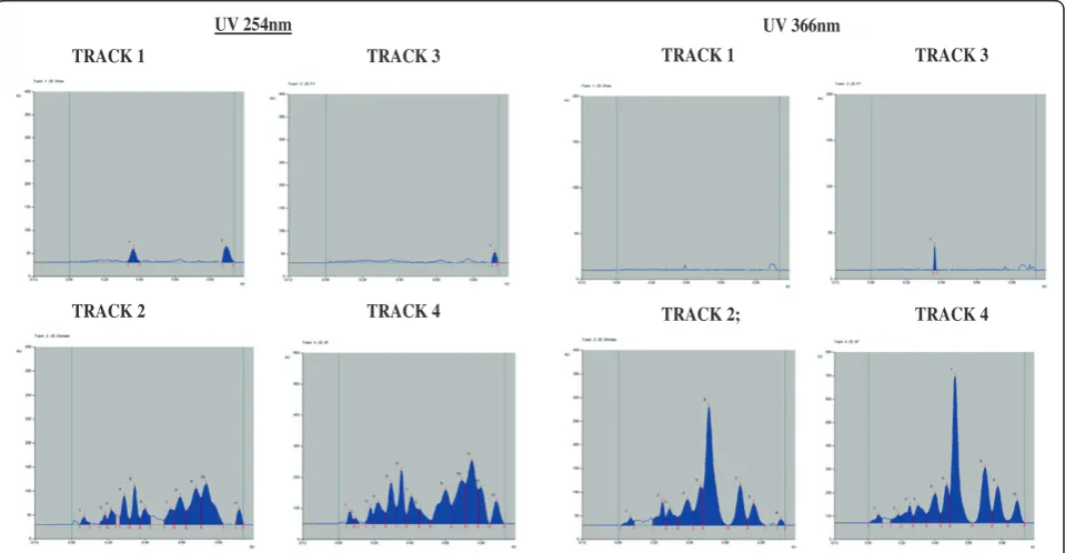 Figure 2 Visualization of HPTLC plates under UV light @254 nmand @366 nm. The visualization of the developed silica gel GF254aluminium plates observed under UV light @254 and @366 nmshowing Ghee (Track 1), Ghrita (Track2), Fraction A (Track 3) andFraction B (Track 4) respectively.