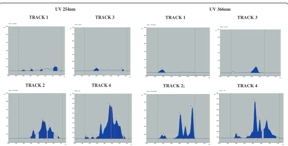 Figure 4 Reverse phase HPTLC chromatograms and visualization. 3D overlay chromatograms of Ghee (Track 1), Ghrita (Track2), Fraction A(Track 3) and Fraction B (Track 4) and visualization of the developed silica gel 60 RP-18 F254s aluminium plates observed under UV light @254 and@366 nm showing Ghee (Track 1), Ghrita (Track2), Fraction A (Track 3) and Fraction B (Track 4) respectively.