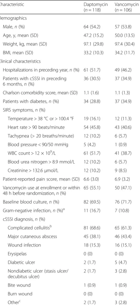 Table 1 Baseline demographics and clinical characteristics ofthe primary analysis sample
