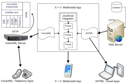 Figure 1: Model Architecture for Voice Browser Systems