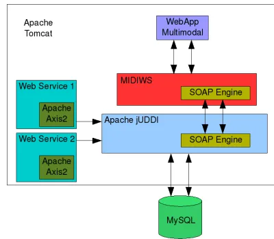 Figure 3: MIDIWS Architecture