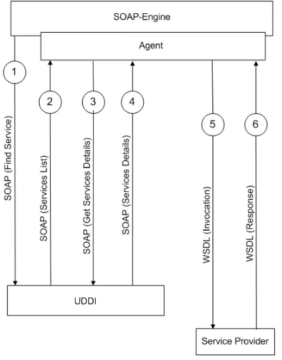 Figure 3 (Web Service 1 and 2), we implement someWeb services to make possible that some real Web ser-vices can be stored in our jUDDI implementation.
