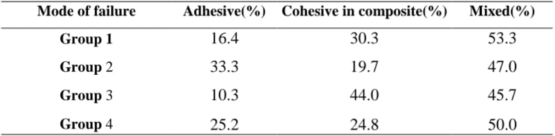 Table 2. Failure mode distribution in each group 