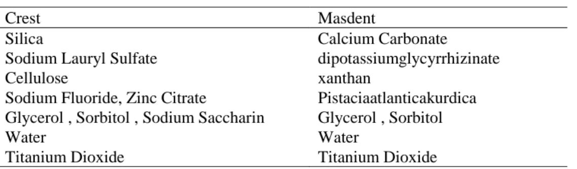 Table 1. Ingredients of Masdent and Crest toothpastes 