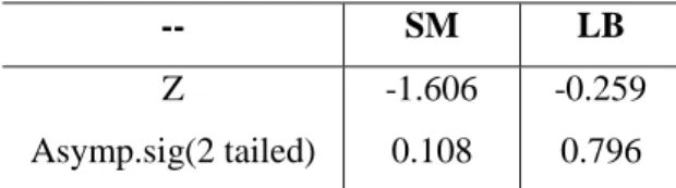 Table 3. Mann-Whitney test to comparison the SM, LB  colony counts after intervention between two groups 
