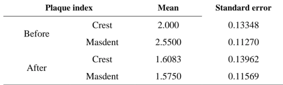 Table 4. The mean plaque index in the two groups before and after the intervention 