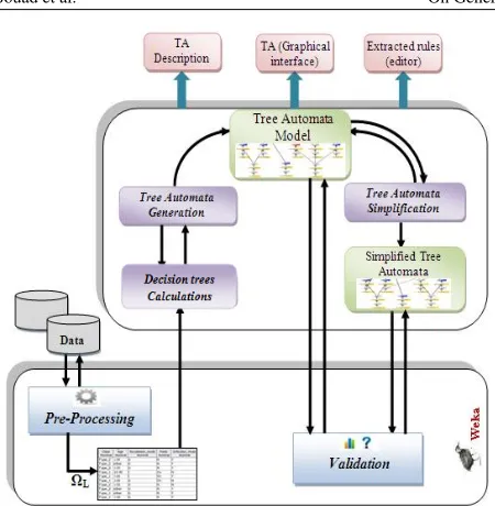 Figure 3: C4.5 decision tree of the sample presented in Table 1