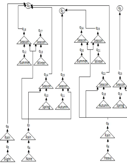 Figure 4: The tree automaton corresponding to the decion tree ofFigure 3