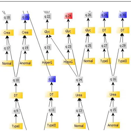 Figure 6: Tree automaton generated for the MONITDIAB applica-tion