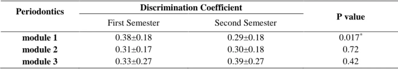 Table 2. discrimination coefficient of theoretical courses of Periodontology in first and second semester