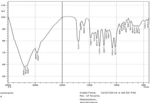Figure 2: FTIR spectra of formulation F4. 