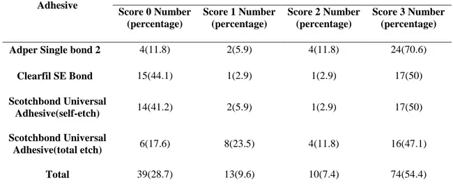 Table 2. Frequency of microleakage scores in the dentin margin (n=34) 