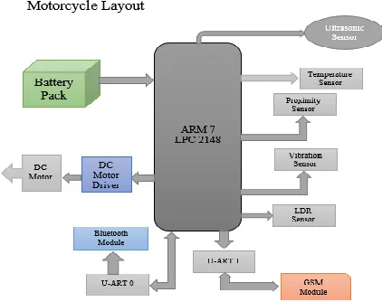 Fig 2:  Microcontroller positioned in the motorcycle  