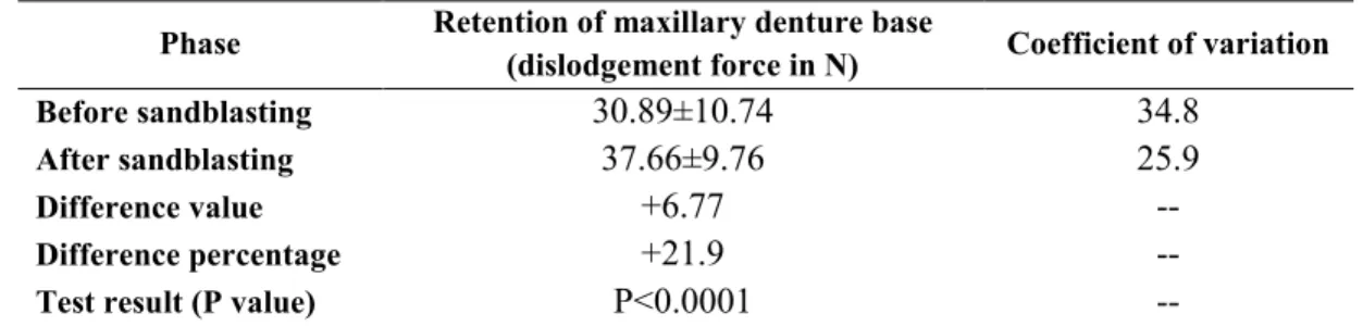 Table 1. The retention of maxillary denture base before and after sandblasting