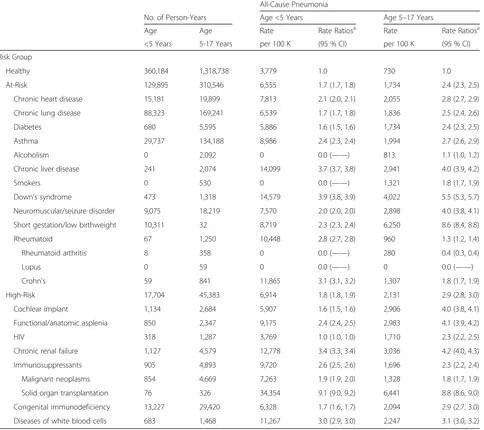 Table 1 Rates of all-cause pneumonia among healthy, at-risk, and high-risk children