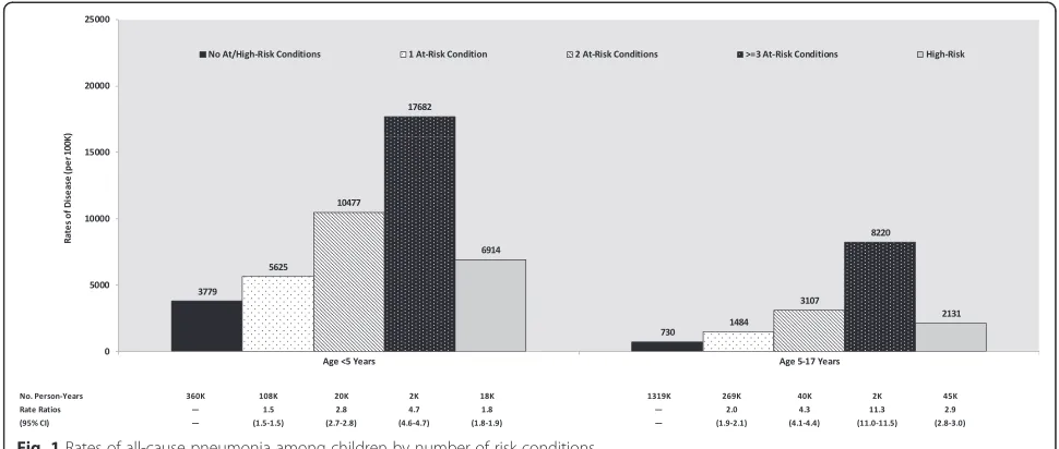Fig. 1 Rates of all-cause pneumonia among children by number of risk conditions