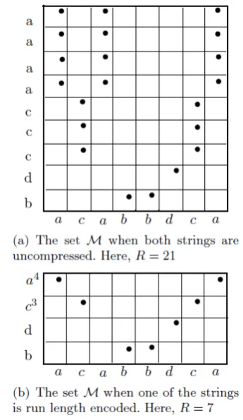 Figure 1: The set of matches M in two different settings. A dot in acell indicates a match.