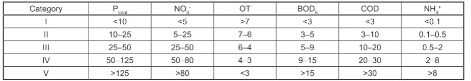 Table 1. Classification of river quality by UNECE (content, mg/l)
